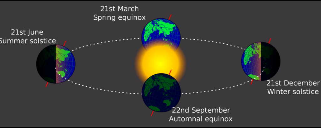 Diagram of Seasons Ecliptic 